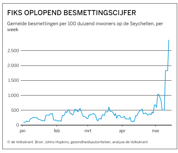 2021-05-13, corona Seychellen