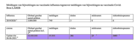 2021-06-30, bijwerkingen griep en corona