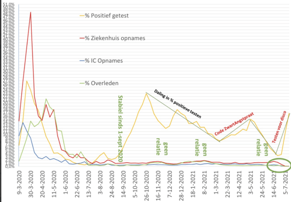 2021-07-13, grafiek besmettingen, ziekenhuizen