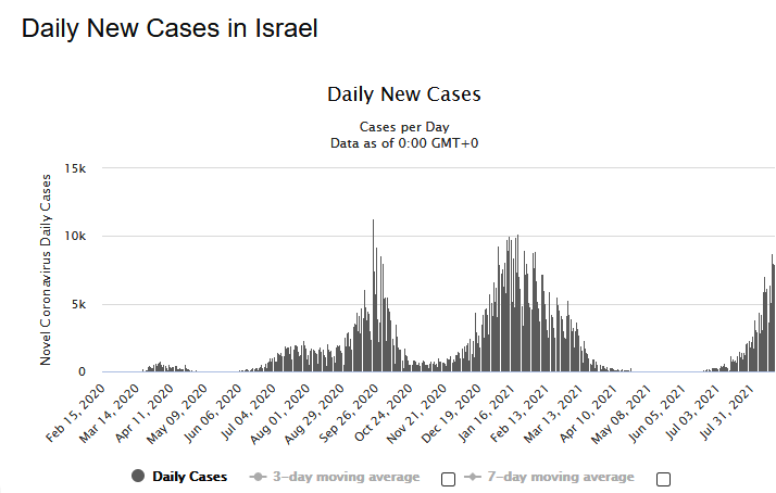 2021-08-19, verloop covid 2020-2021 Israel WHO
