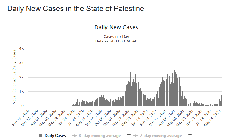 2021-08-19, verloop covid 2020-2021 Palestine