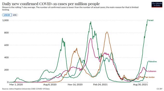 2021-09-07, aantal covid gevallen Israël i.v.m. buurlanden