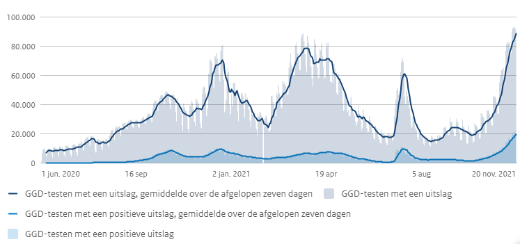 2021-11-22, grafiek aantal tests en positieven