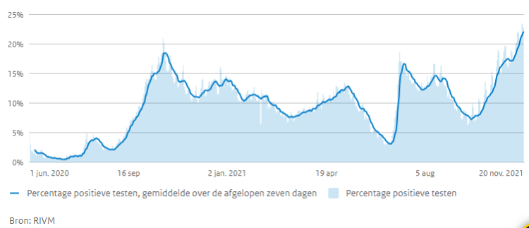 2021-11-22, grafiek percentage tests en positieven
