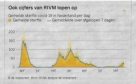 2021-11-22, Volkskrant, grafiek sterfte RIVM